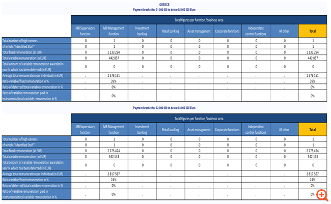 Δύο Έλληνες στα πιο ακριβοπληρωμένα τραπεζικά στελέχη της Ευρώπης