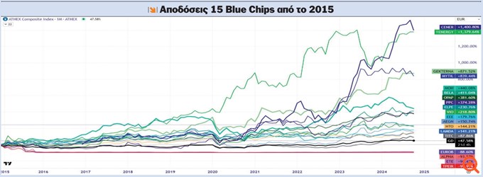 Διάγραμμα blue chip