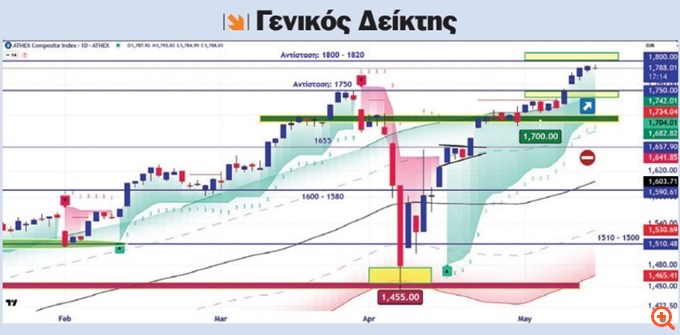 τεχνική ανάλυση 19/05