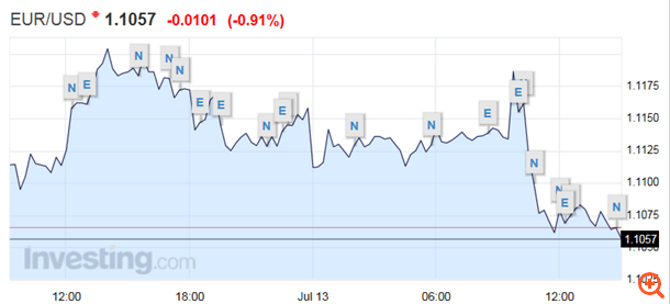 Διευρύνονται οι  απώλειες για το ευρώ