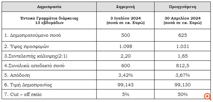 Στο 3,42% η απόδοση στη δημοπρασία τρίμηνων εντόκων - Υπερκάλυψη κατά 2,2 φορές