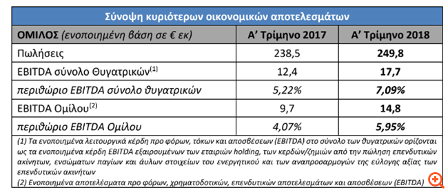 MIG: Αυξημένα κατά 53% στα €14,8 εκατ. τα EBITDA του ομίλου στο α' τρίμηνο