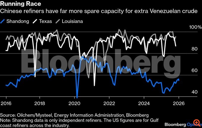 Κίνα: Ο μεγαλύτερος πελάτης της Βενεζουέλας δεν την έχει πλέον ανάγκη