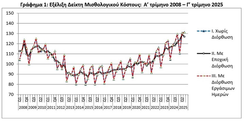 Αύξηση 8,1% του μισθολογικού κόστους το γ' τρίμηνο