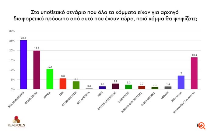 Δημοσκόπηση real polls