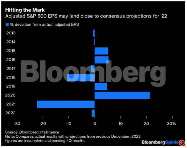 Πώς οι αναλυτές επέσαν ταυτόχρονα... μέσα και έξω για την πορεία της Wall Street το 2022