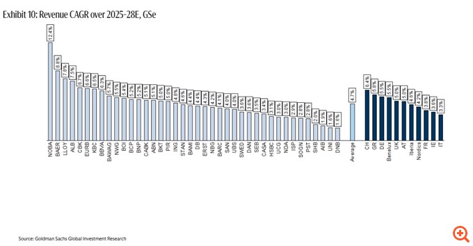 Goldman Sachs: Θετική για τις ευρωπαϊκές τράπεζες το 2026, γιατί θα ξεχωρίσουν οι ελληνικές – Το νέο story του επόμενου έτους και το ισχυρό re-rating