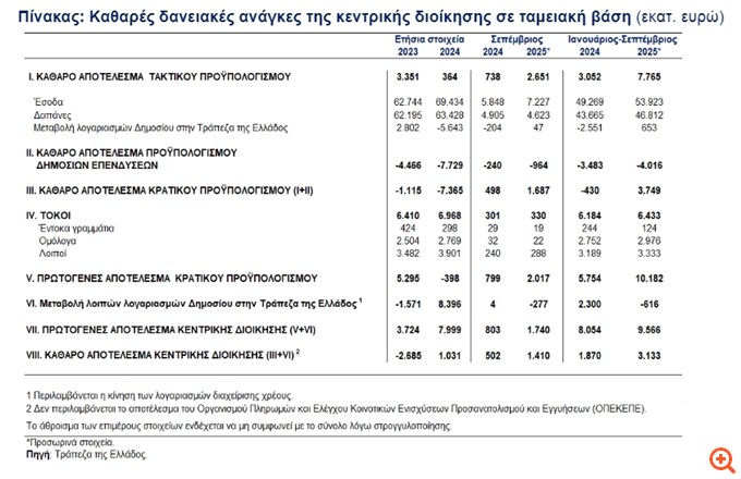 ΤτΕ: Πλεόνασμα 10,2 δισ. ευρώ στο πρωτογενές αποτέλεσμα του προϋπολογισμού για το εννεάμηνο