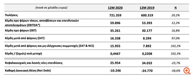 Quest: Αύξηση 102,3% στα κέρδη ανά μετοχή το 2020