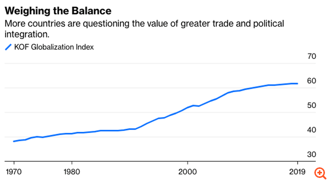 Παγκοσμιοποίηση τέλος;