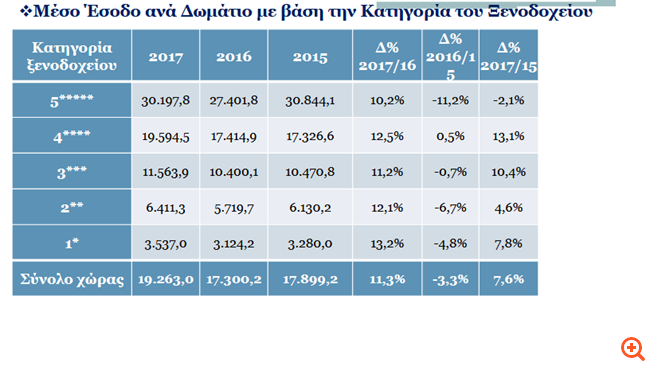 μέσο έσοδο δωμάτιο