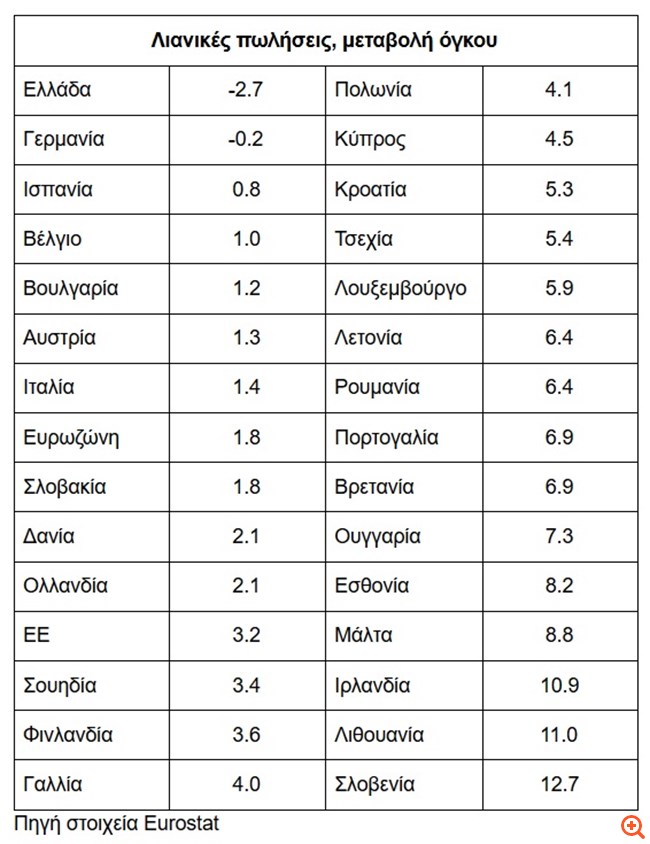 Αρνητικό ρεκόρ Ελλάδας στις λιανικές πωλήσεις