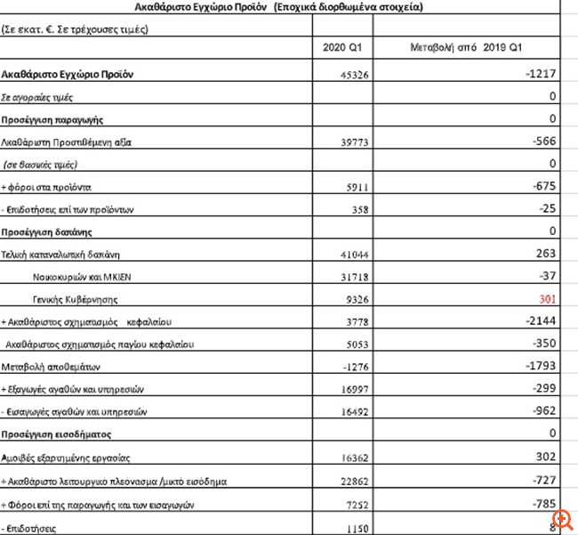 ΑΕΠ: Κέρδη επιχειρήσεων, επενδύσεις και εξαγωγές οι μεγάλοι "χαμένοι" του α' τριμήνου