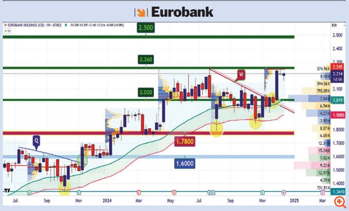 Διάγραμμα Eurobank