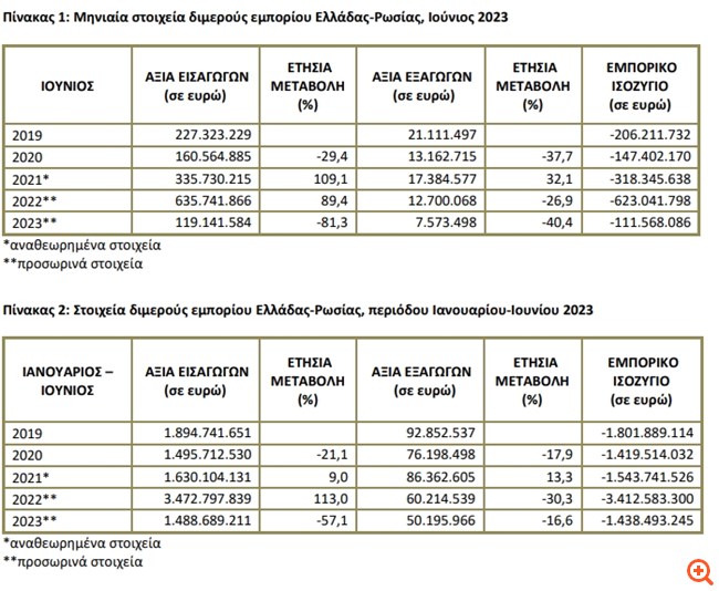 ΕΛΣΤΑΤ: Στα 62,1 εκατ. ευρώ το εμπορικό ισοζύγιο Ελλάδας - Ουκρανίας το 2022