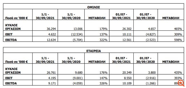 Λάμψα: Διπλασιασμός εσόδων στο εννεάμηνο, επιστροφή σε θετικά EBITDA