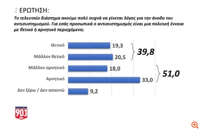 Δημοσκόπηση GPO: Το 37,4% αυτοπροσδιορίζεται ως αντισυστημικό - Δυσπιστία προς το κράτος - Ποια κόμματα ενισχύονται