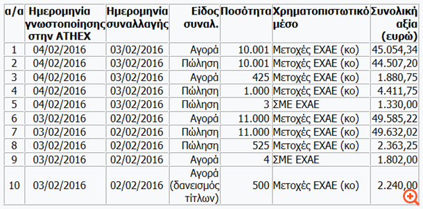 ΕΧΑΕ: Αγοραπωλησία μετοχών και ΣΜΕ από Eurobank Equities