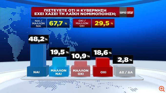 Δημοσκόπηση GPO 05/03