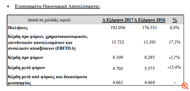 Quest: Κέρδη 4,66 εκατ. ευρώ το α' εξάμηνο