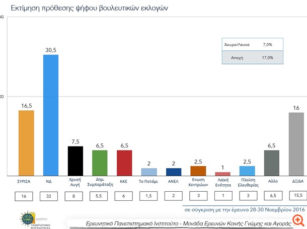 Δημοσκόπηση ΠΑΜΑΚ: Προβάδισμα 14 μονάδων για τη ΝΔ