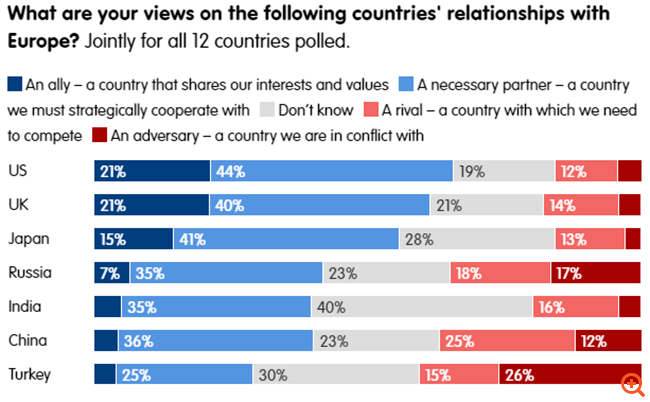 Έρευνα του Ευρωπαϊκού Κοινοβουλίου: Τα κράτη μέλη της ΕΕ βλέπουν την Τουρκία ως εχθρό και όχι ως σύμμαχο