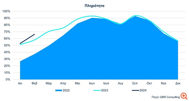 ΕΞΑΑΑ: Αισιοδοξία για ολική επαναφορά στην κανονικότητα από τα στοιχεία κίνησης των ξενοδοχείων στο δίμηνο