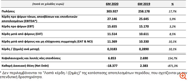 Quest: Αυξημένα τα μεγέθη στο α' εξάμηνο - οι επιδράσεις της πανδημίας και οι προοπτικές