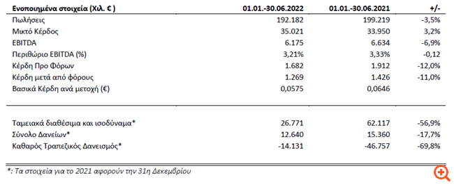 Πλαίσιο Computers: Περιορισμένη μείωση EBITDA και καθαρών κερδών