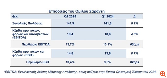 Σαράντης: Αύξηση 8,7% στα EBIT το α' τρίμηνο