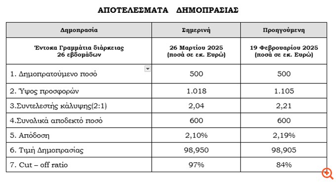 Στο 2,1% η απόδοση των εντόκων εξαμήνου - Υπερκάλυψη κατά 2 φορές
