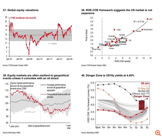 HSBC: Γιατί παραμένει bullish στις αγορές φέτος παρά τις νέες απειλές Τραμπ - Τα κορυφαία trades του 2026