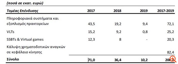 ΟΠΑΠ: Πού θα κατευθυνθούν τα κεφάλαια που άντλησε από το ομόλογο