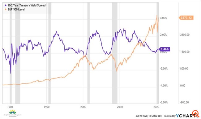 Ένα ακόμη "καμπανάκι" για ενδεχόμενη bear market - Τι πρέπει να κάνετε