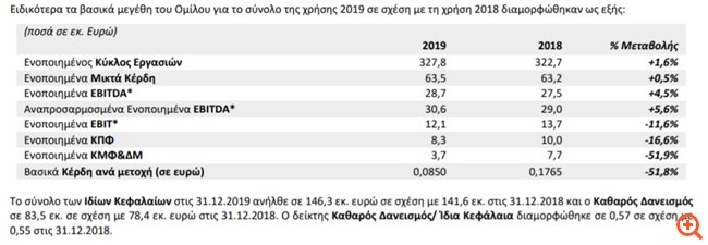 Πλαστικά Θράκης: Αύξηση τζίρου, πτώση κερδών για το 2019
