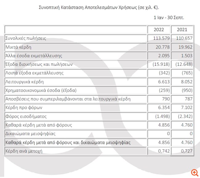 Πετρόπουλος: Αύξηση πωλήσεων 19,4%, άλμα 56% στα κέρδη μετά τους φόρους και δικαιώματα μειοψηφίας