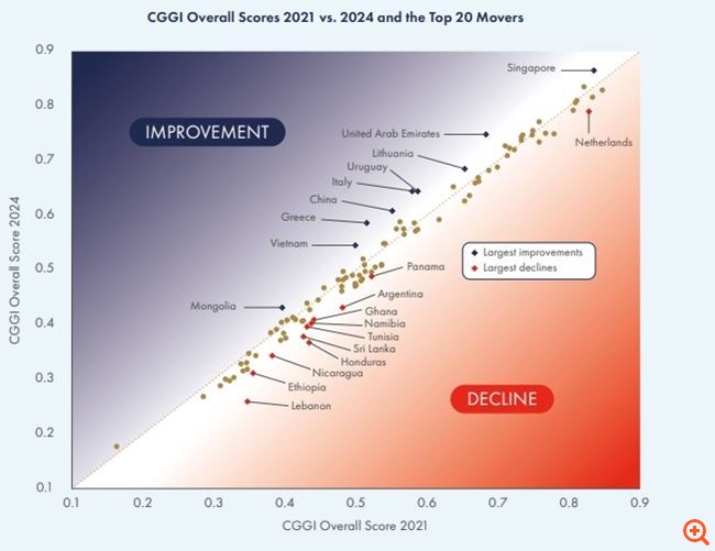 CGGI: Η Ελλάδα πέτυχε τη μεγαλύτερη βελτίωση στην ποιότητα της διακυβέρνησης
