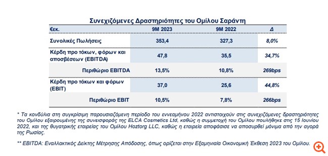 Σαράντης: Αύξηση κερδών ΕΒΙΤ στα €37 εκατ. στο 9μηνο