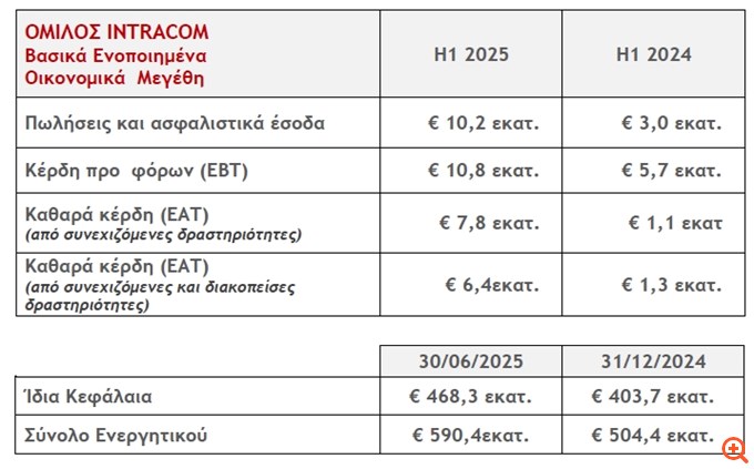 Intracom Holdings: Στα 8,7 εκατ. ευρώ τα καθαρά κέρδη το α' εξάμηνο