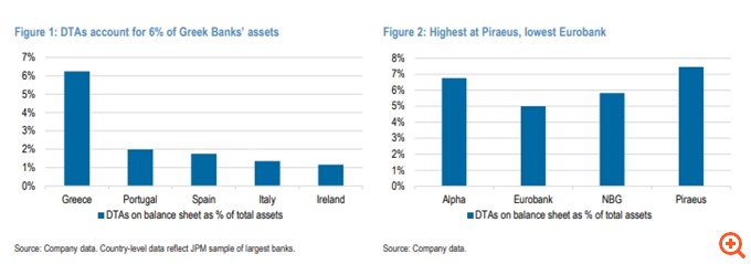JP Morgan: Ο αναβαλλόμενος φόρος (DTCs) δεν είναι "αγκάθι" για τα μερίσματα των ελληνικών τραπεζών – Ποια λύση συζητούν οι διοικήσεις