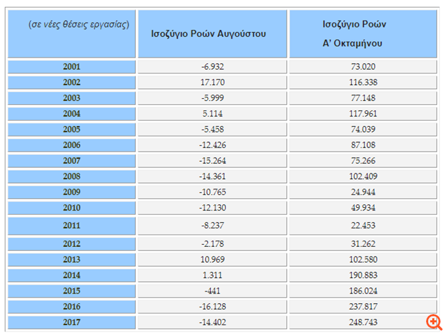 Χάθηκαν 14.402 θέσεις απασχόλησης τον Αύγουστο