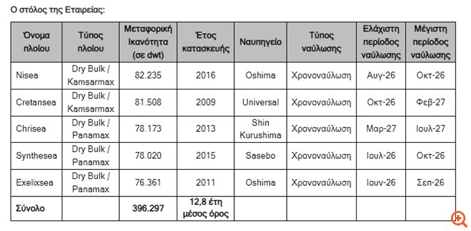 United Maritime Corporation: Στα $11,4 εκατ. το προσαρμοσμένο EBITDA στο εννεάμηνο - Μέρισμα $0,09 ανά μετοχή για το γ' τρίμηνο