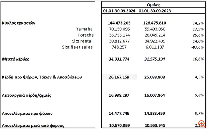 Μοτοδυναμική: Αύξηση 14,2% στον κύκλο εργασιών, ενισχυμένα 5,8% τα λειτουργικά κέρδη