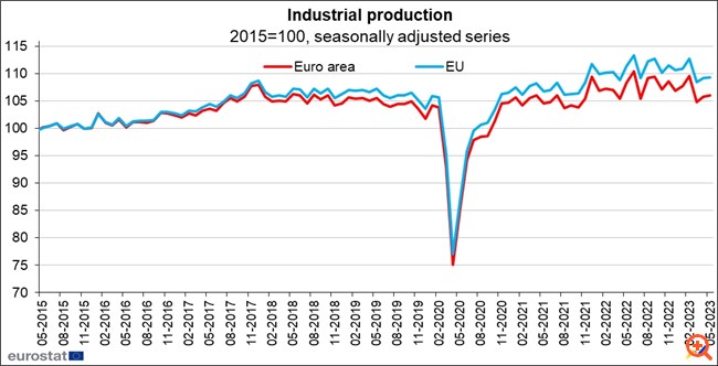 Ευρωζώνη: Απροσδόκητη επιβράδυνση της βιομηχανικής παραγωγής τον Μάιο