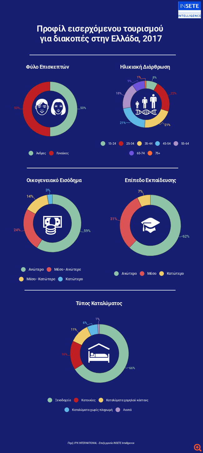 Ανώτερης εισοδηματικής τάξης οι περισσότεροι τουρίστες που επέλεξαν Ελλάδα