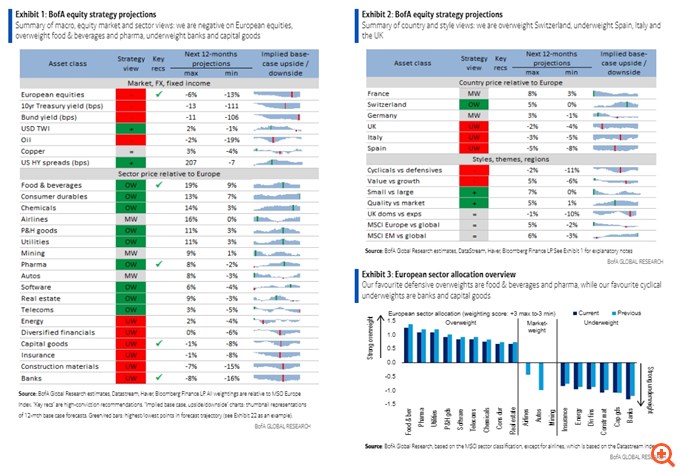 BofA: Μην παρασύρεστε από το πρόσφατο ράλι στην Ευρώπη, σύντομα θα ανατραπεί