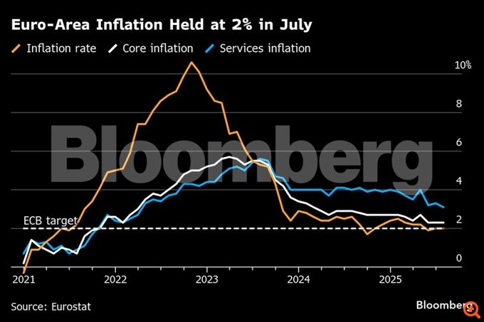 Συνέχισε να πιέζει ο πληθωρισμός στην Ελλάδα στο 3,7% τον Ιούλιο - Αμετάβλητος στο 2% στην ευρωζώνη