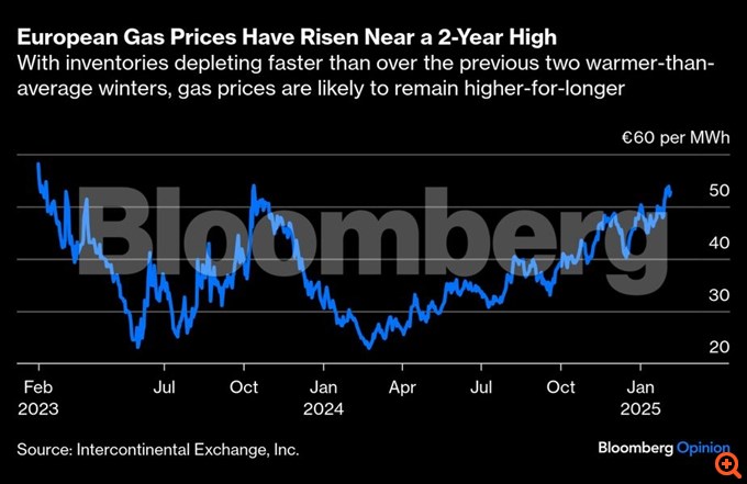 Φυσικό αέριο: "Όποιος φυλάει τα ρούχα του έχει τα μισά"