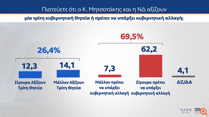 Δημοσκόπηση MRB (β' μέρος): "Σε πορεία κρίσης και αβεβαιότητας η Ελλάδα" για 7 στους 10 - Πόσοι θέλουν πολιτική αλλαγή και πώς αξιολογούν τον Α. Τσίπρα