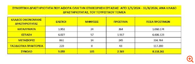 Επιθεώρηση Εργασίας: Συνολικά 9.059 έλεγχοι σε τουριστικές επιχειρήσεις - Επιβλήθηκαν 2.569 πρόστιμα ύψους €8,11 εκατ.